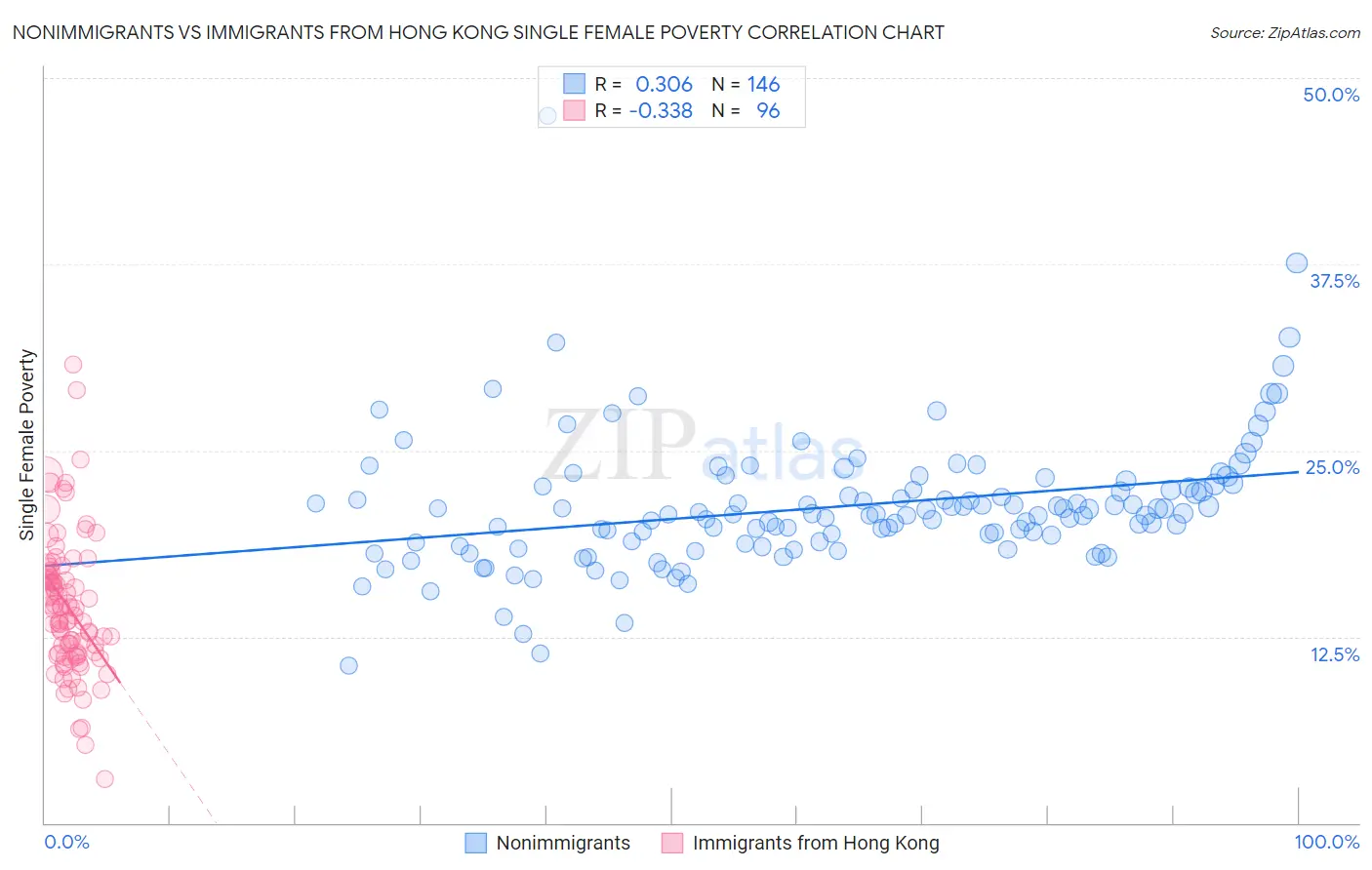 Nonimmigrants vs Immigrants from Hong Kong Single Female Poverty