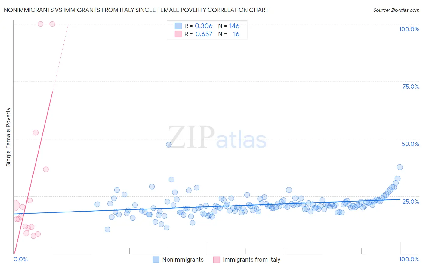 Nonimmigrants vs Immigrants from Italy Single Female Poverty