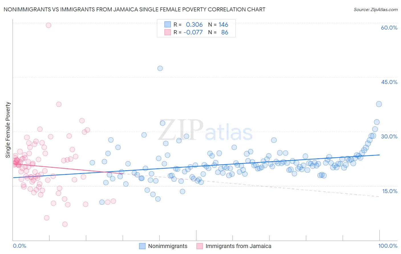 Nonimmigrants vs Immigrants from Jamaica Single Female Poverty