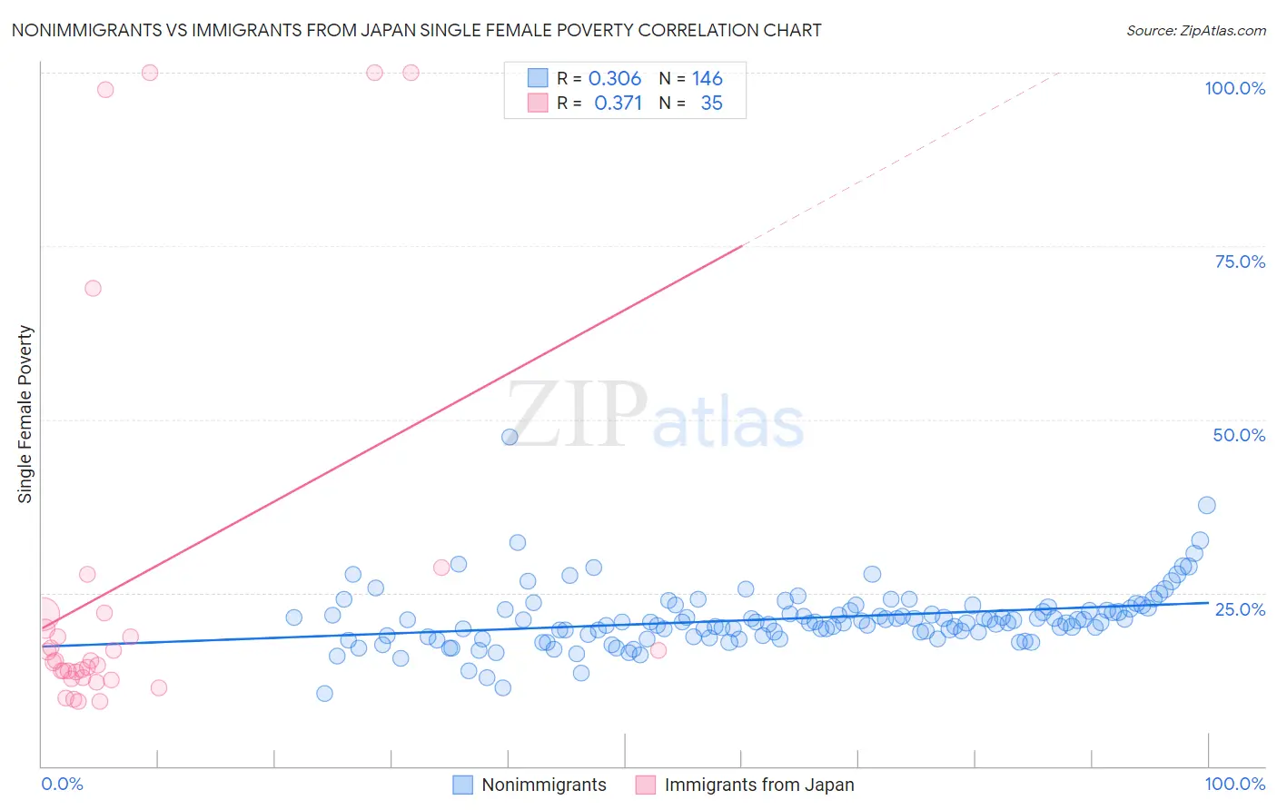 Nonimmigrants vs Immigrants from Japan Single Female Poverty