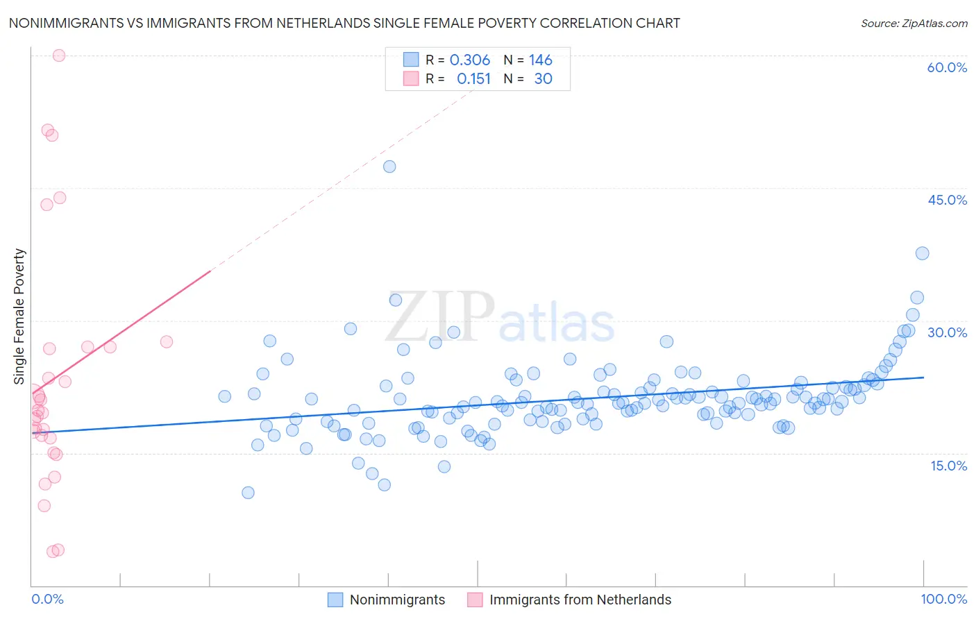 Nonimmigrants vs Immigrants from Netherlands Single Female Poverty