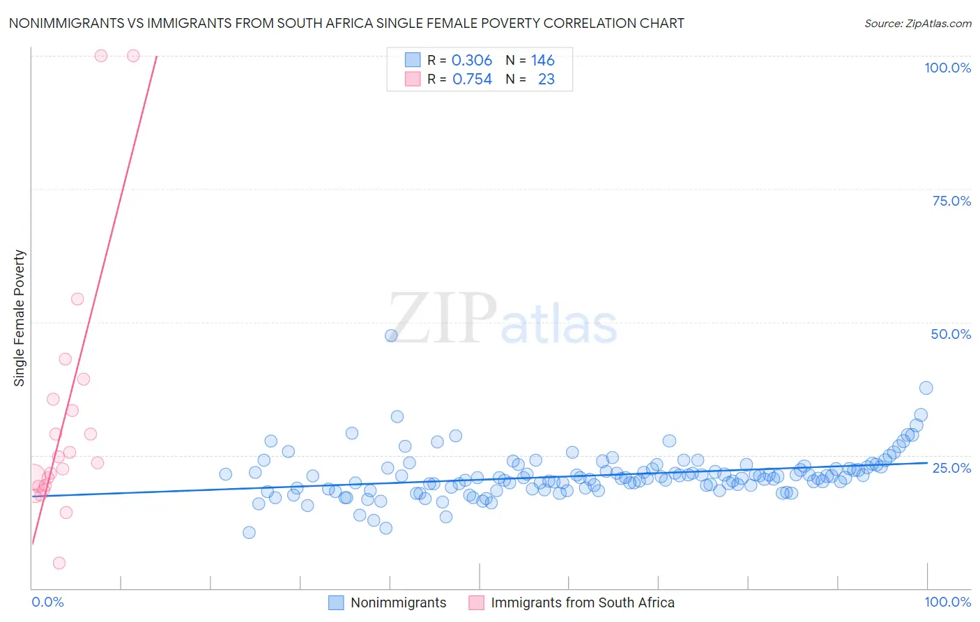 Nonimmigrants vs Immigrants from South Africa Single Female Poverty