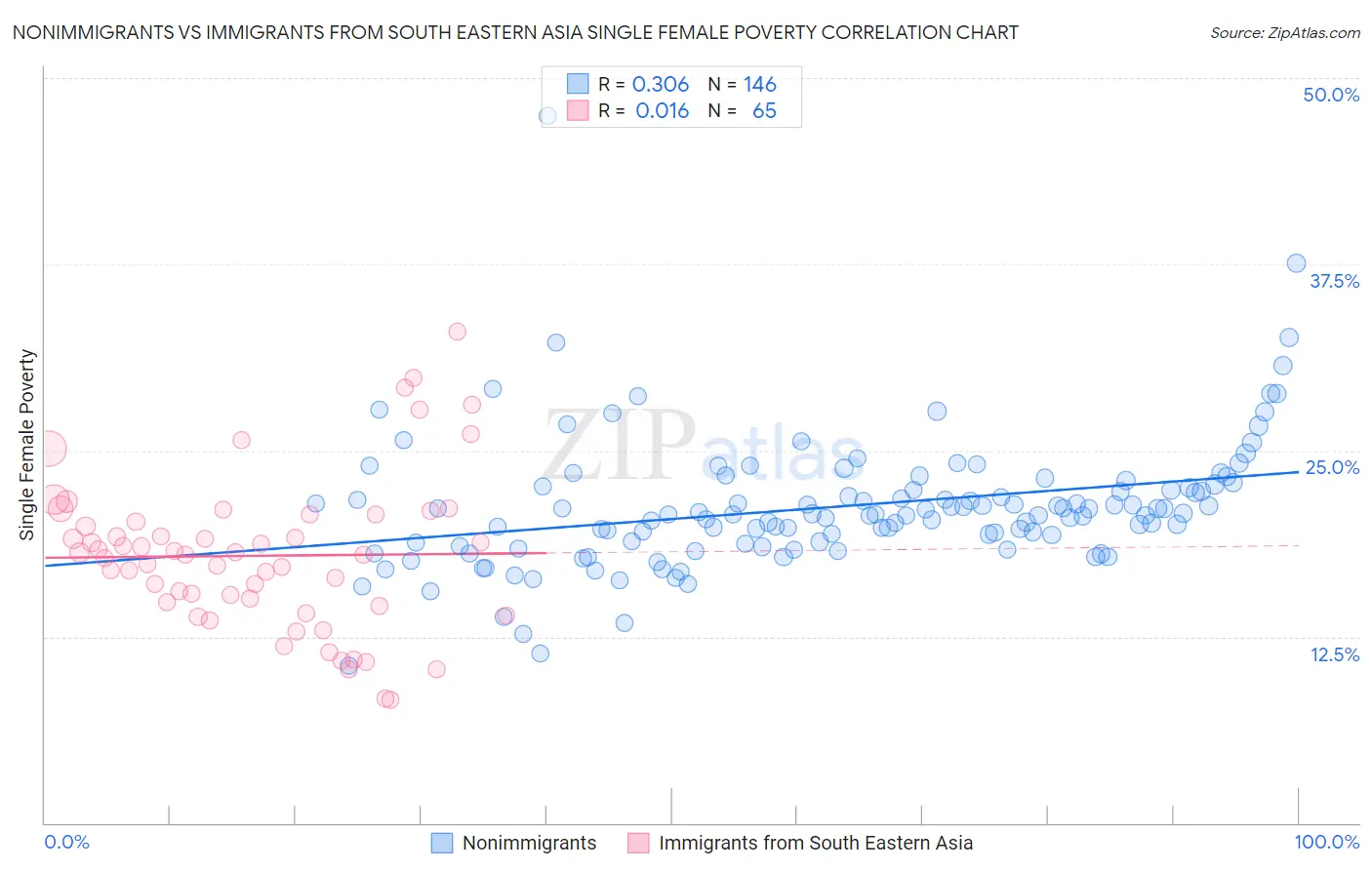 Nonimmigrants vs Immigrants from South Eastern Asia Single Female Poverty