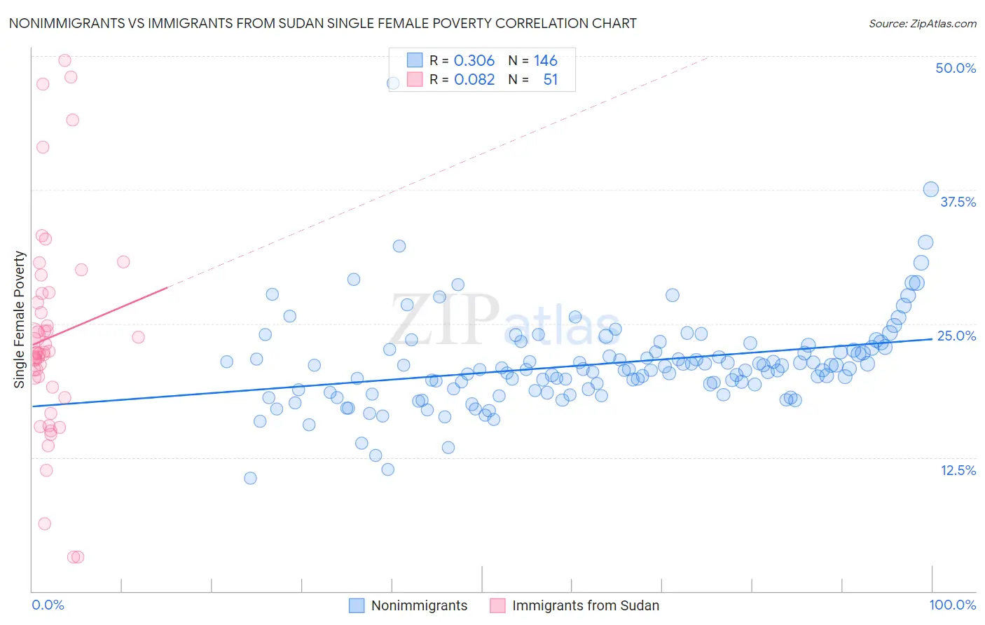 Nonimmigrants vs Immigrants from Sudan Single Female Poverty