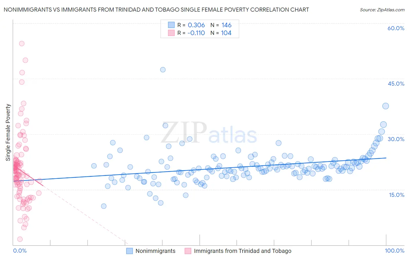 Nonimmigrants vs Immigrants from Trinidad and Tobago Single Female Poverty