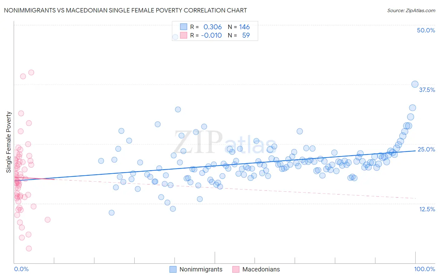 Nonimmigrants vs Macedonian Single Female Poverty