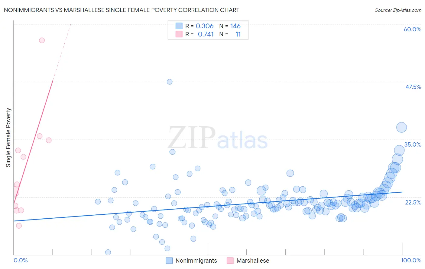 Nonimmigrants vs Marshallese Single Female Poverty