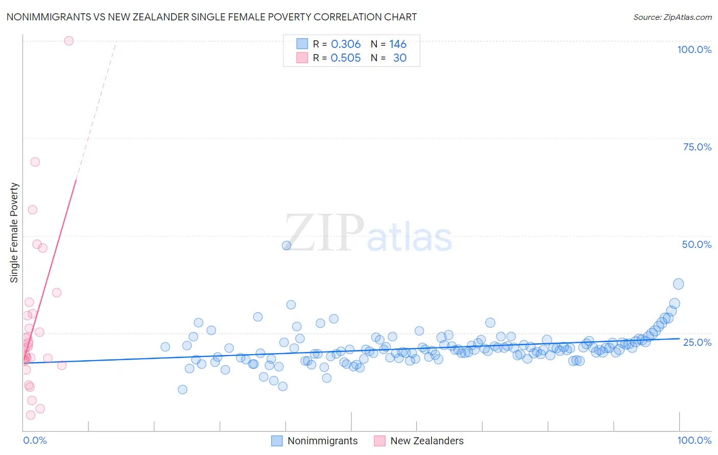 Nonimmigrants vs New Zealander Single Female Poverty