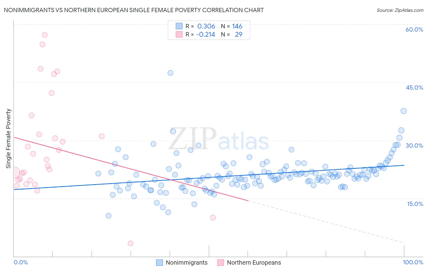 Nonimmigrants vs Northern European Single Female Poverty