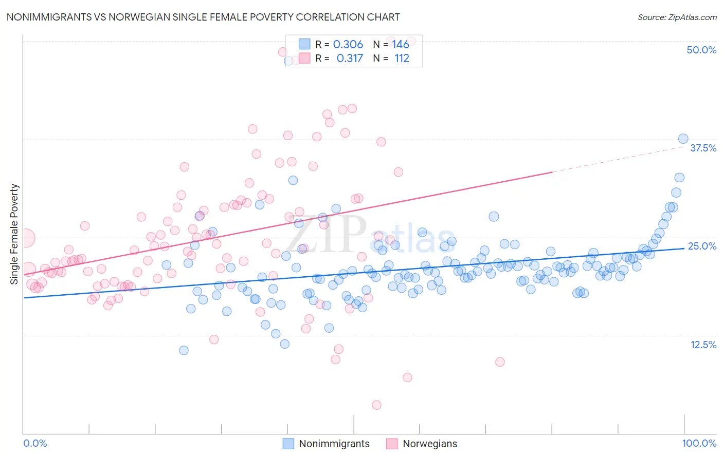 Nonimmigrants vs Norwegian Single Female Poverty