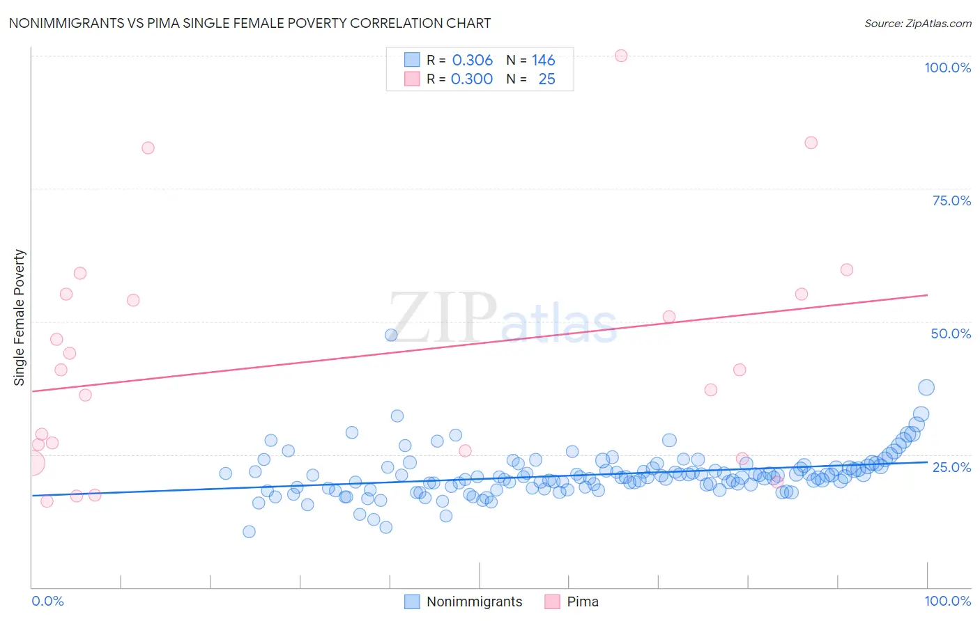 Nonimmigrants vs Pima Single Female Poverty