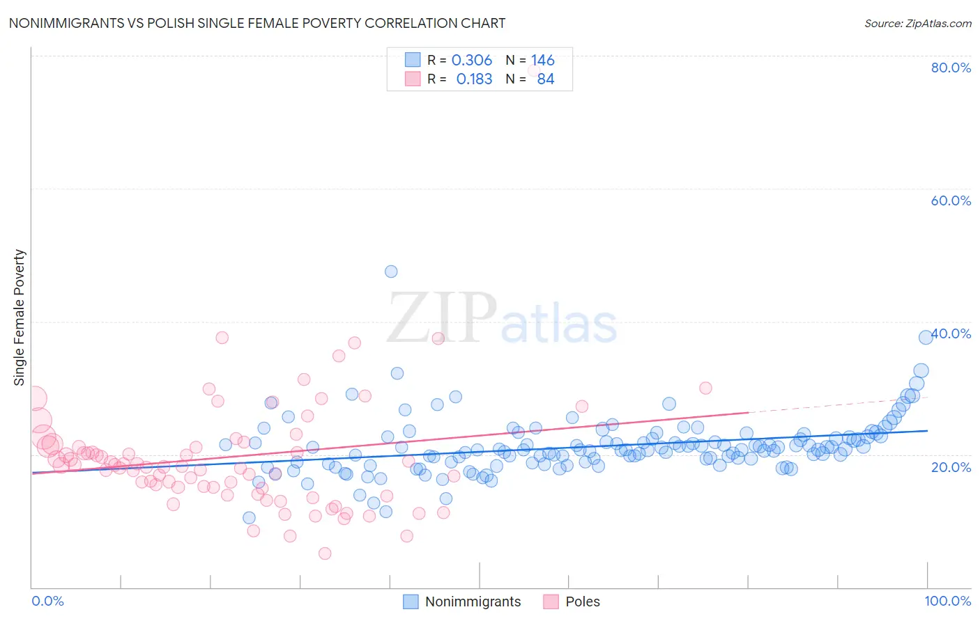 Nonimmigrants vs Polish Single Female Poverty