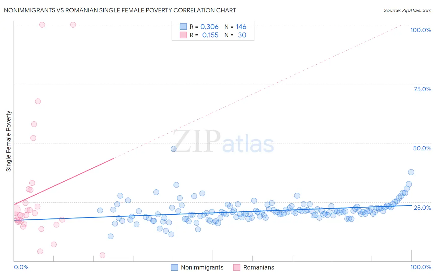 Nonimmigrants vs Romanian Single Female Poverty