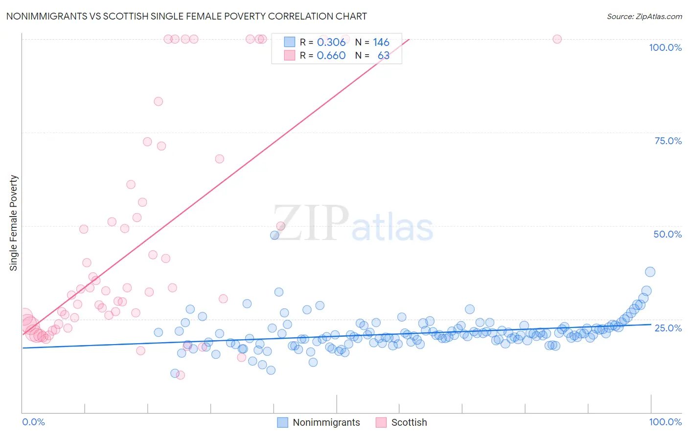 Nonimmigrants vs Scottish Single Female Poverty