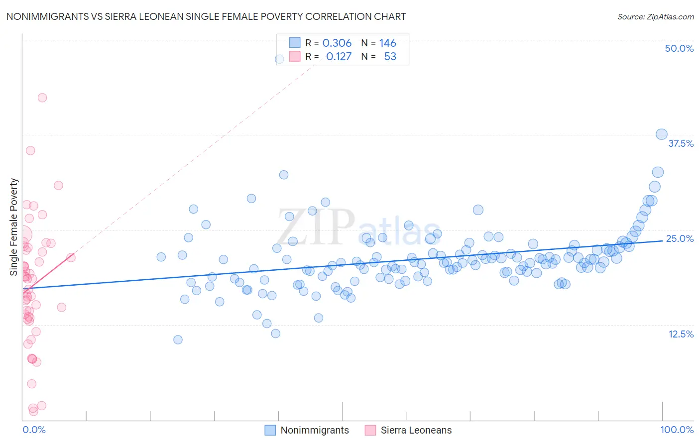 Nonimmigrants vs Sierra Leonean Single Female Poverty