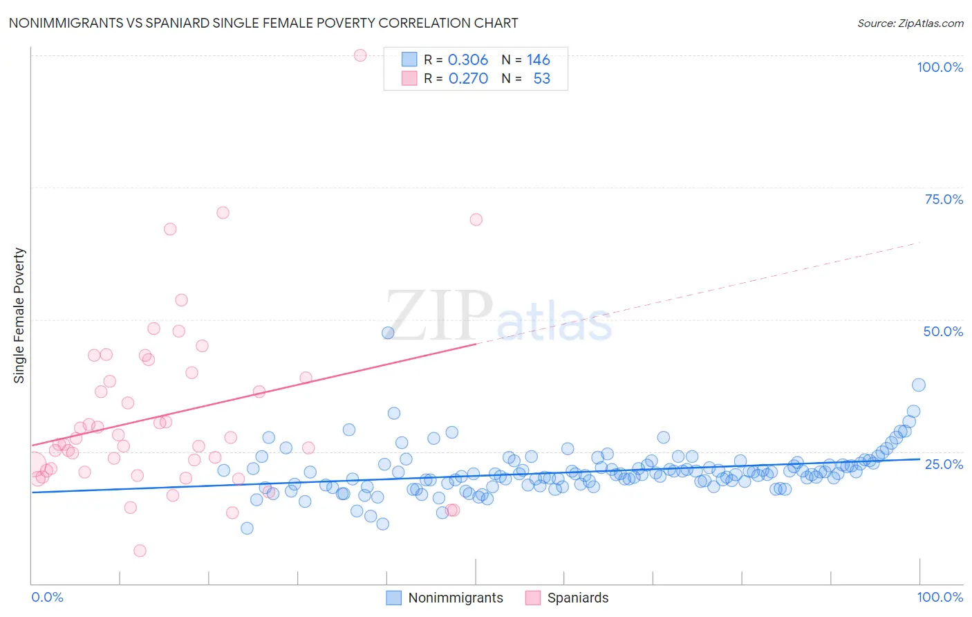 Nonimmigrants vs Spaniard Single Female Poverty