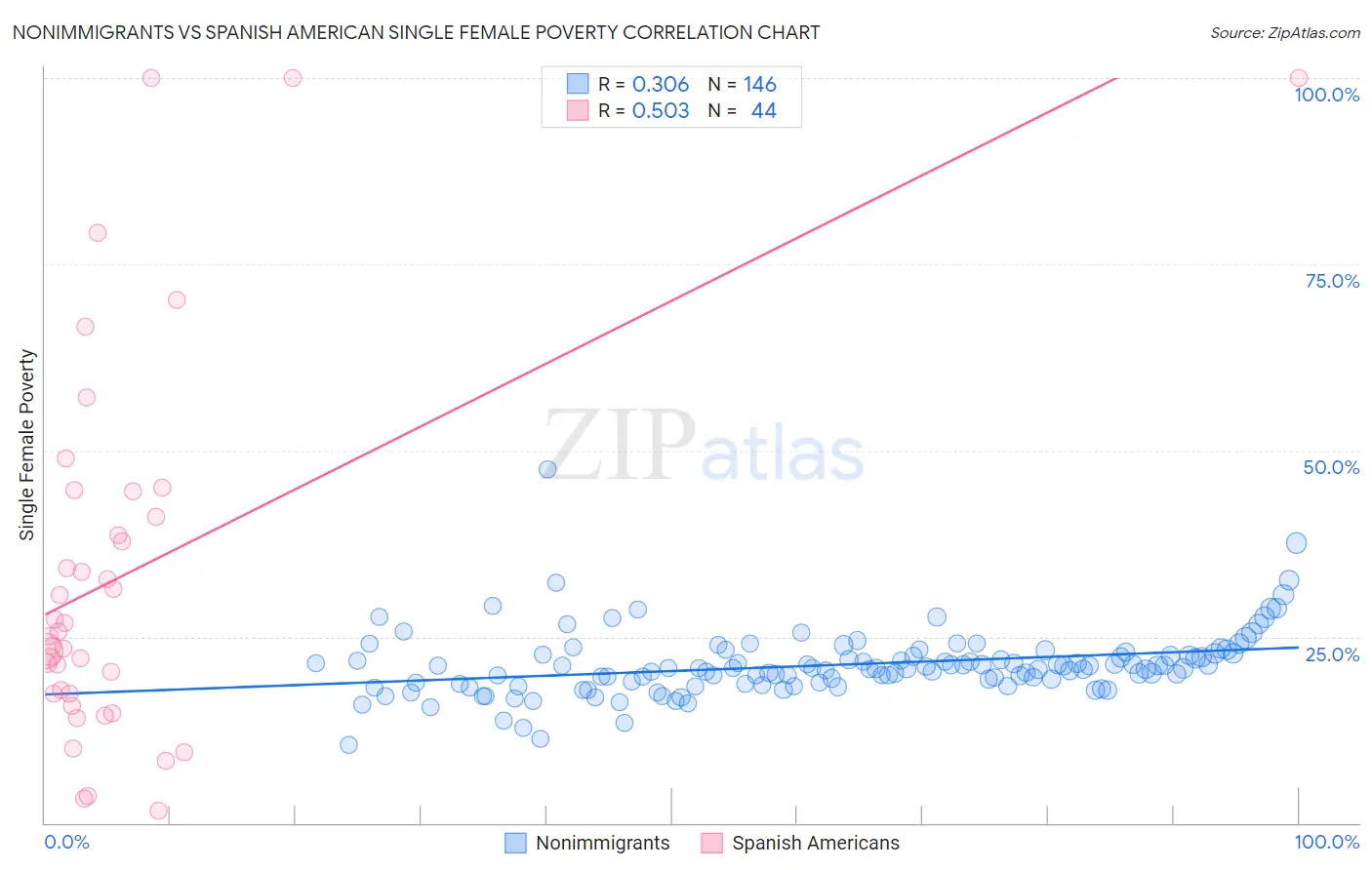 Nonimmigrants vs Spanish American Single Female Poverty