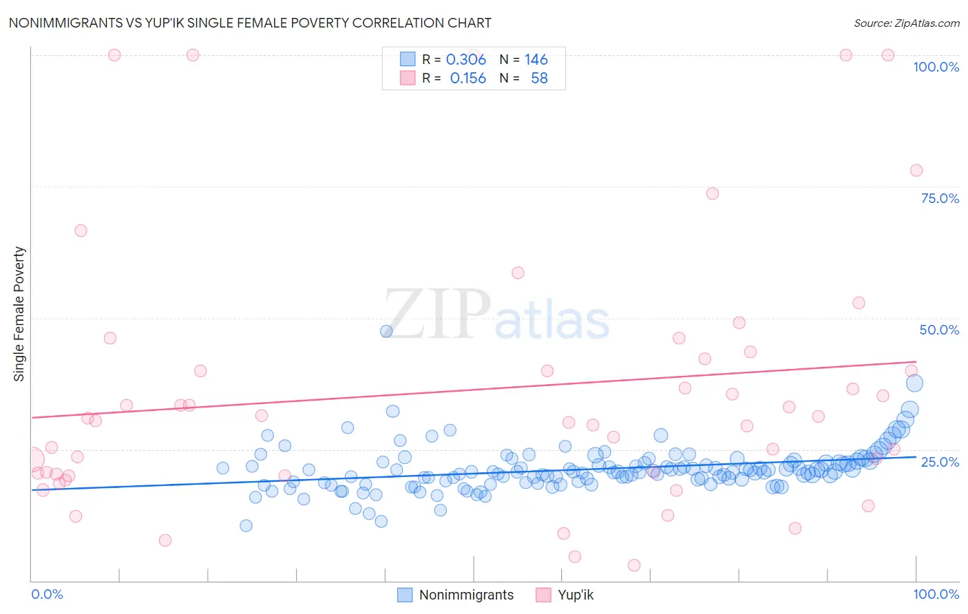 Nonimmigrants vs Yup'ik Single Female Poverty
