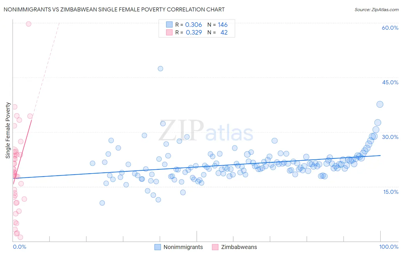 Nonimmigrants vs Zimbabwean Single Female Poverty