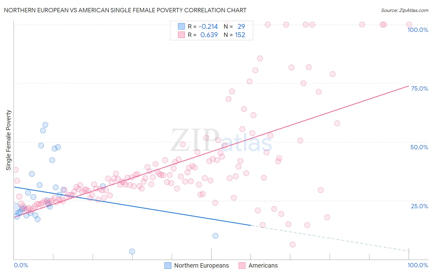 Northern European vs American Single Female Poverty