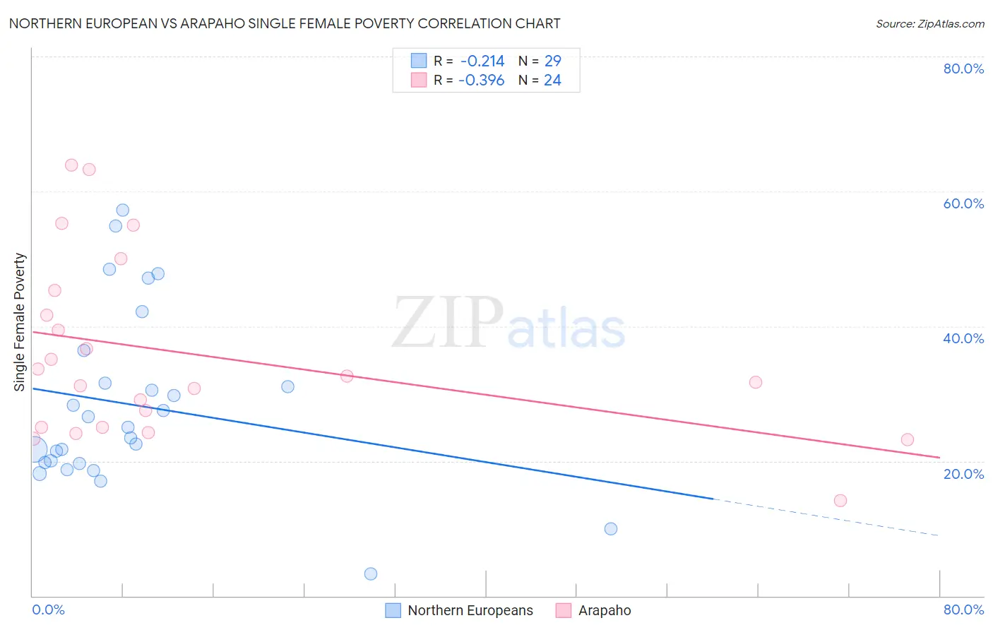 Northern European vs Arapaho Single Female Poverty