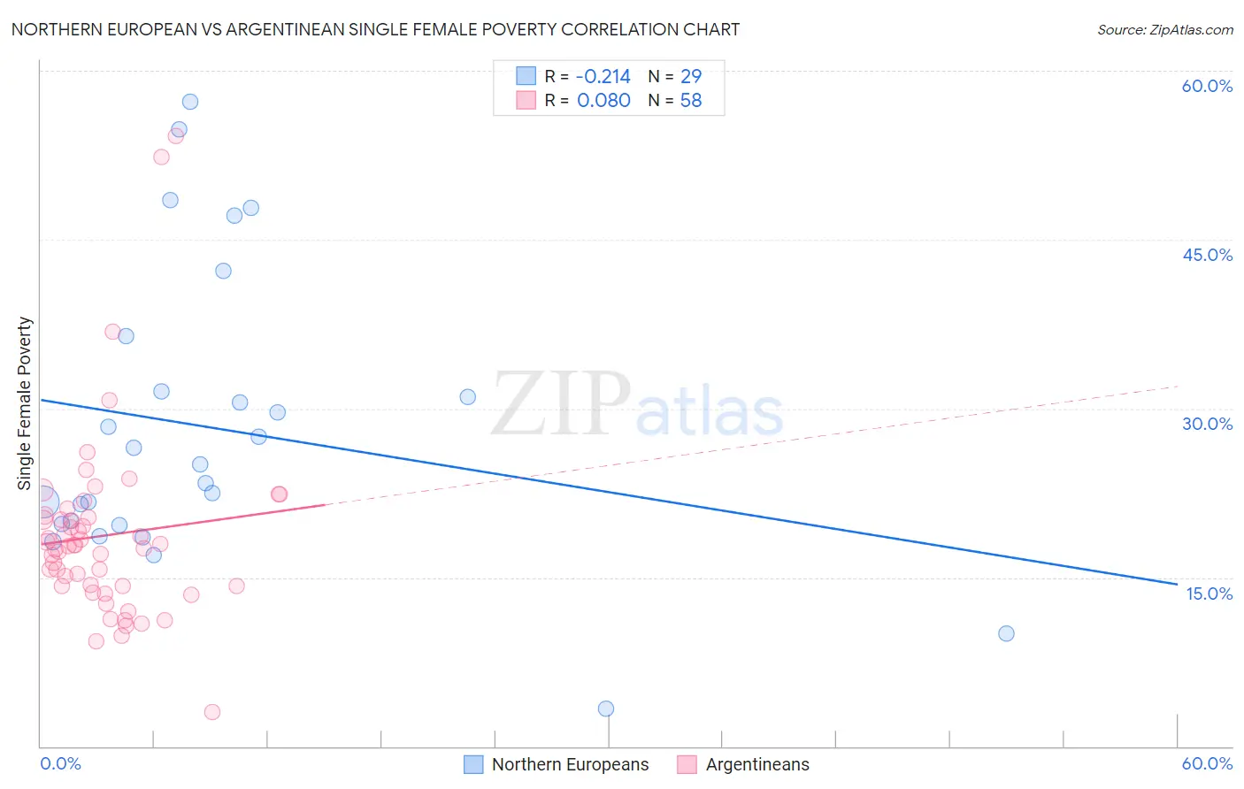 Northern European vs Argentinean Single Female Poverty
