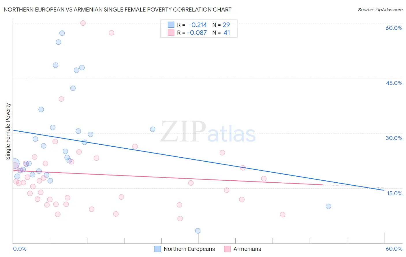 Northern European vs Armenian Single Female Poverty