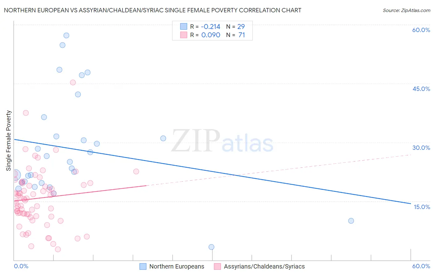 Northern European vs Assyrian/Chaldean/Syriac Single Female Poverty