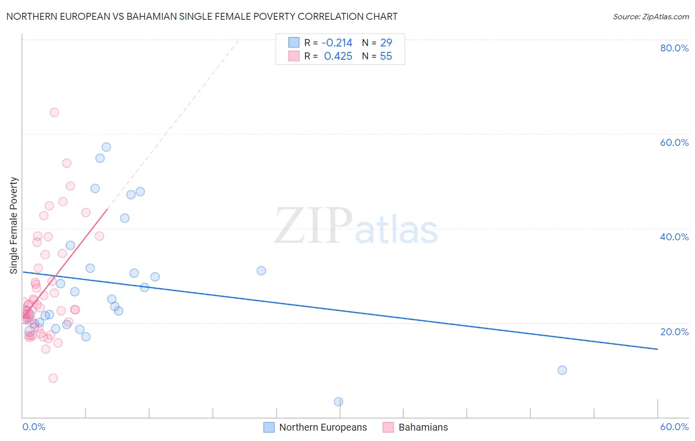 Northern European vs Bahamian Single Female Poverty