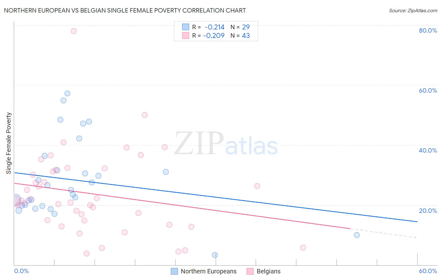 Northern European vs Belgian Single Female Poverty