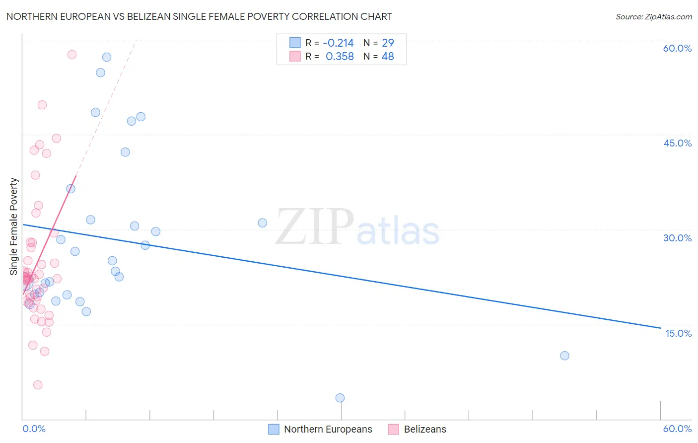 Northern European vs Belizean Single Female Poverty