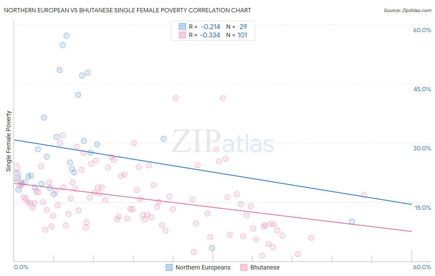 Northern European vs Bhutanese Single Female Poverty