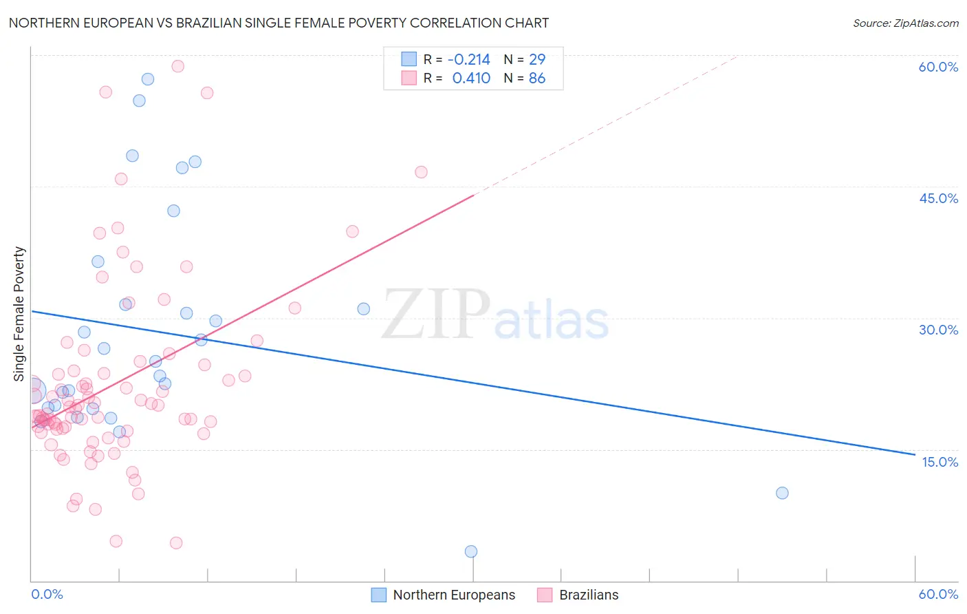 Northern European vs Brazilian Single Female Poverty