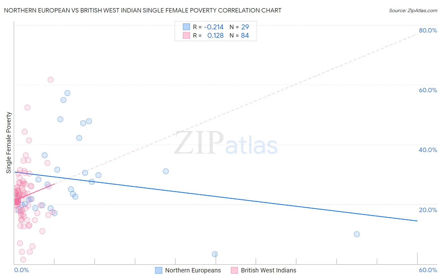 Northern European vs British West Indian Single Female Poverty