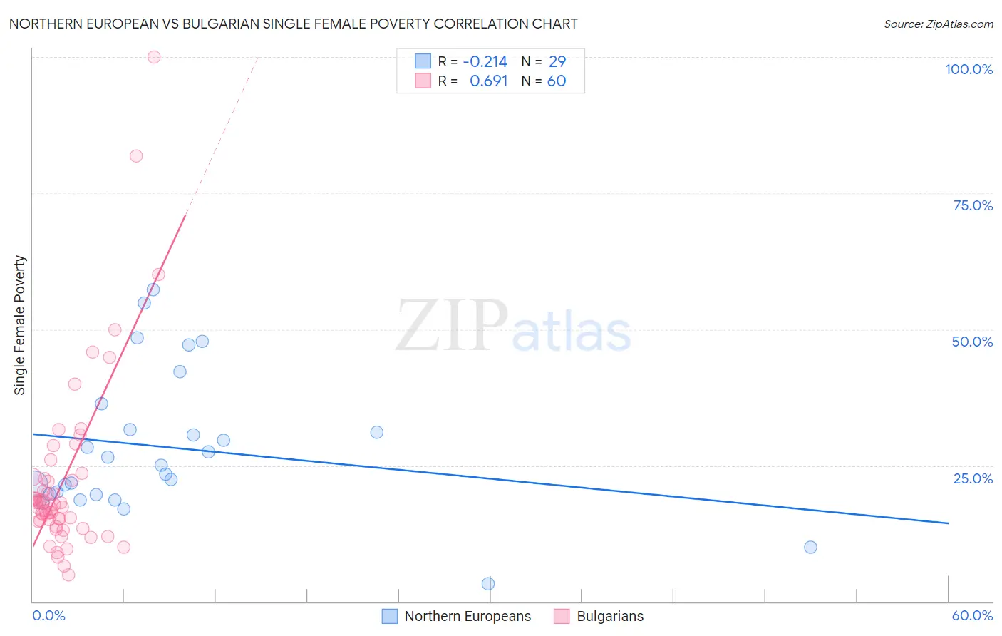 Northern European vs Bulgarian Single Female Poverty