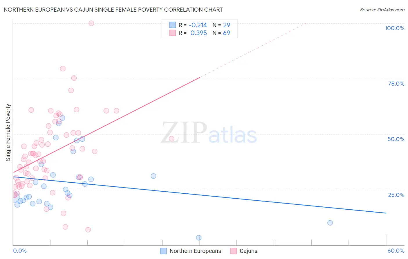 Northern European vs Cajun Single Female Poverty