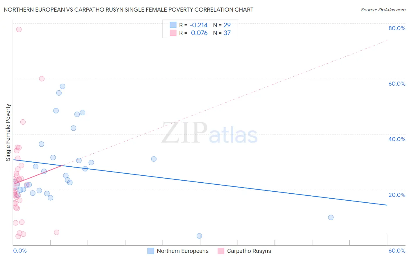 Northern European vs Carpatho Rusyn Single Female Poverty