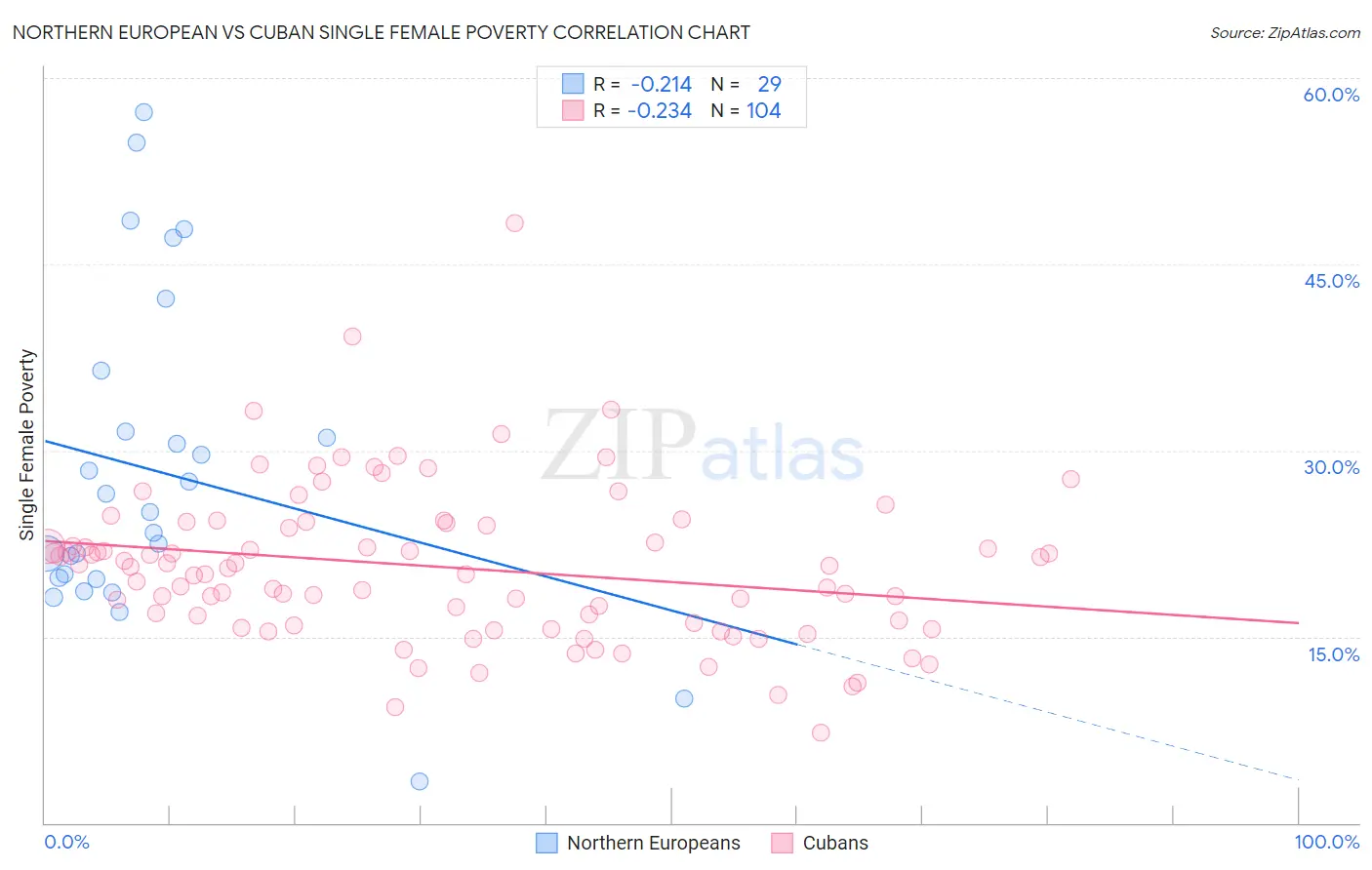 Northern European vs Cuban Single Female Poverty