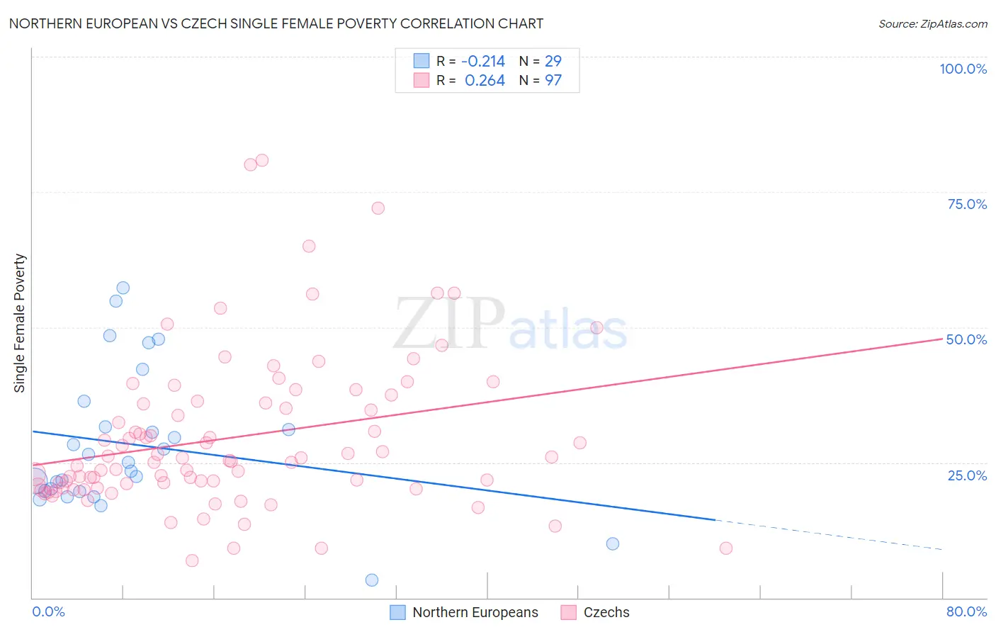 Northern European vs Czech Single Female Poverty