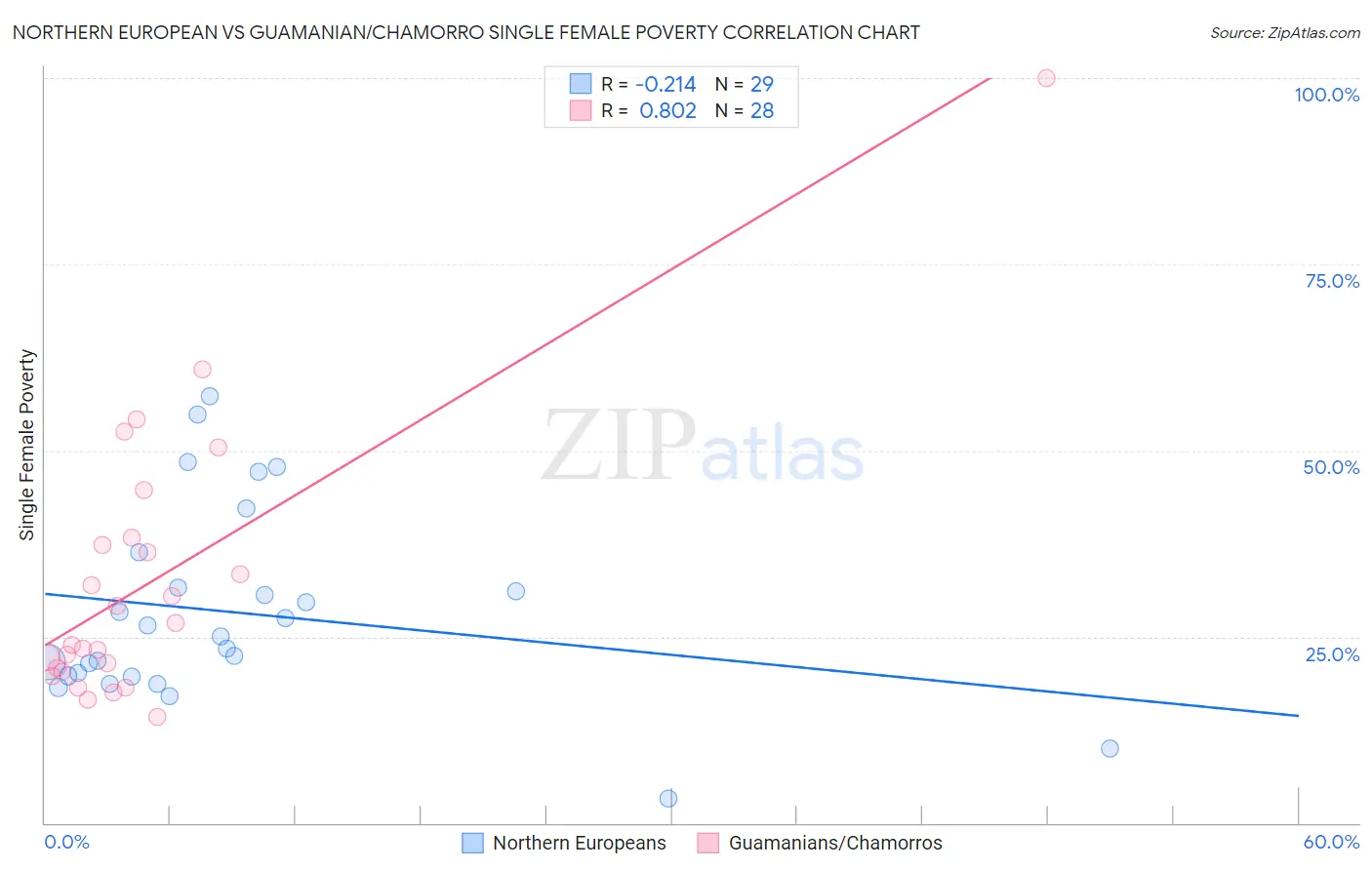 Northern European vs Guamanian/Chamorro Single Female Poverty