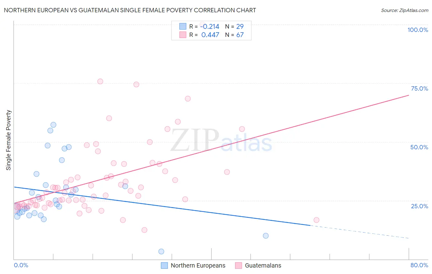 Northern European vs Guatemalan Single Female Poverty