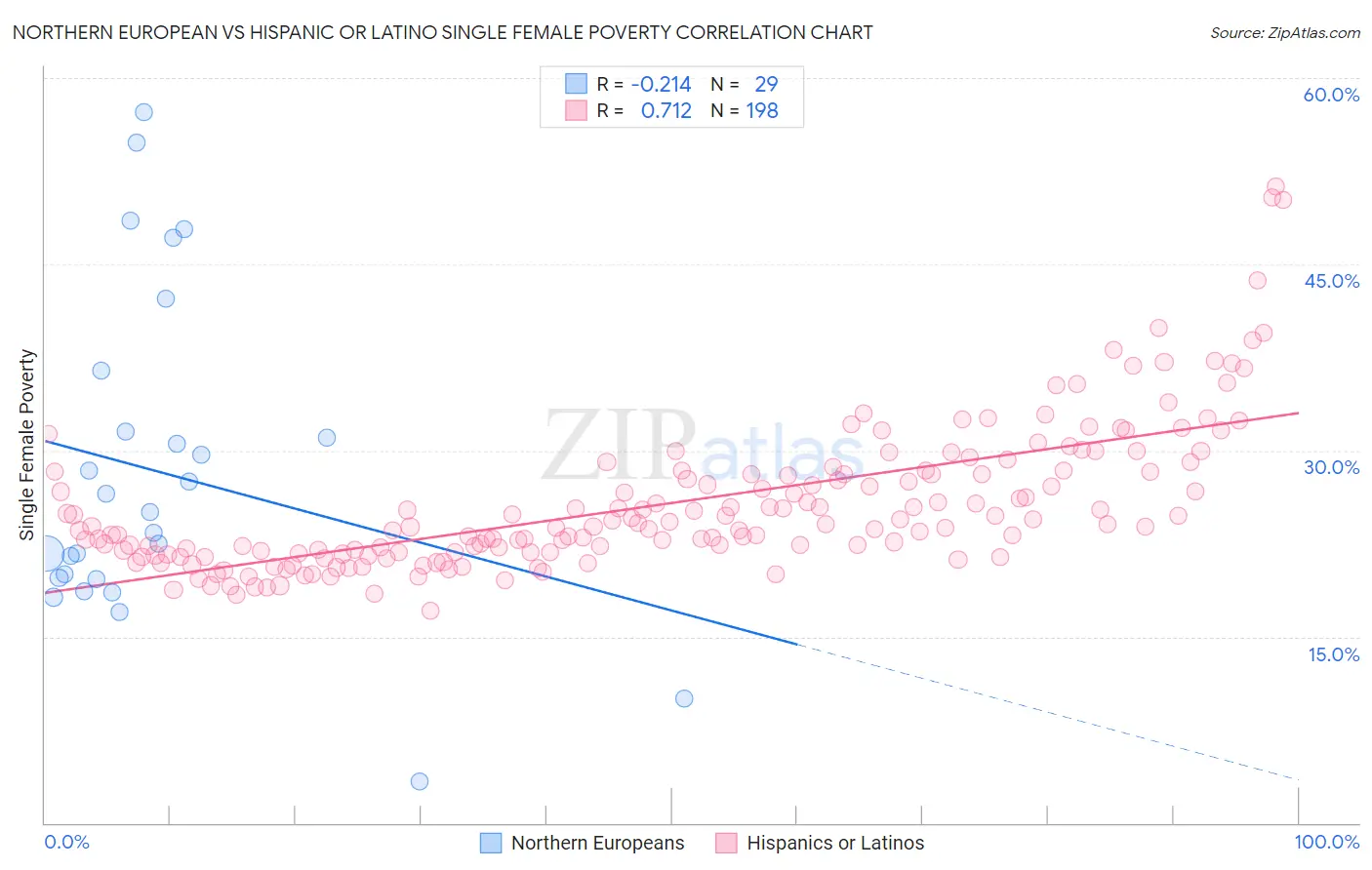 Northern European vs Hispanic or Latino Single Female Poverty