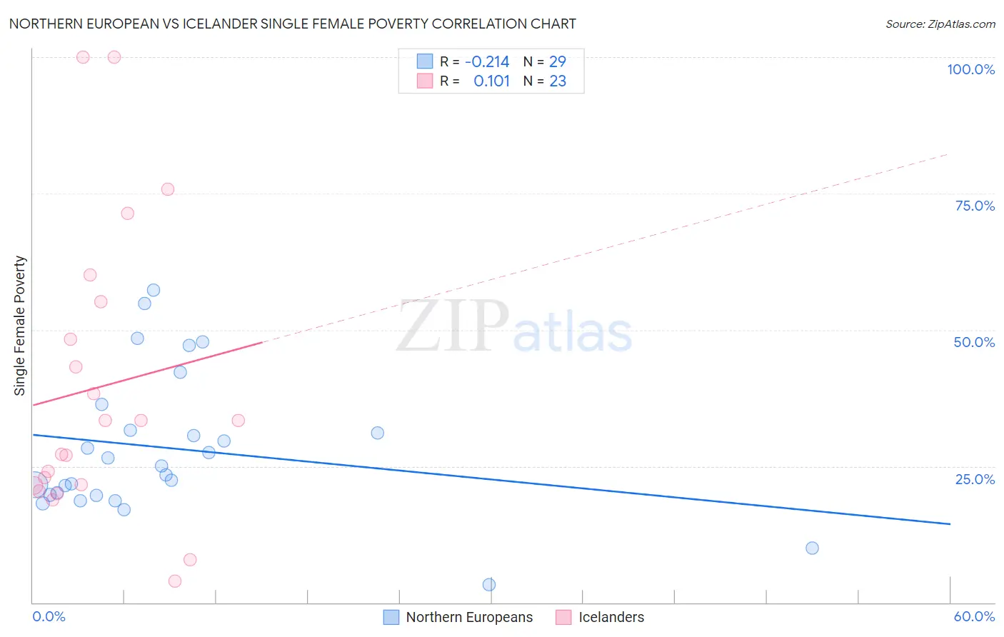 Northern European vs Icelander Single Female Poverty