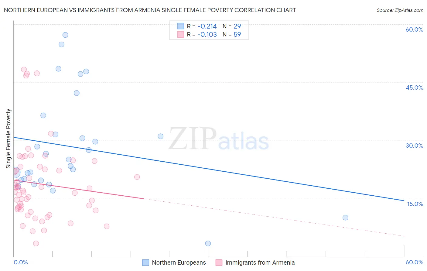 Northern European vs Immigrants from Armenia Single Female Poverty