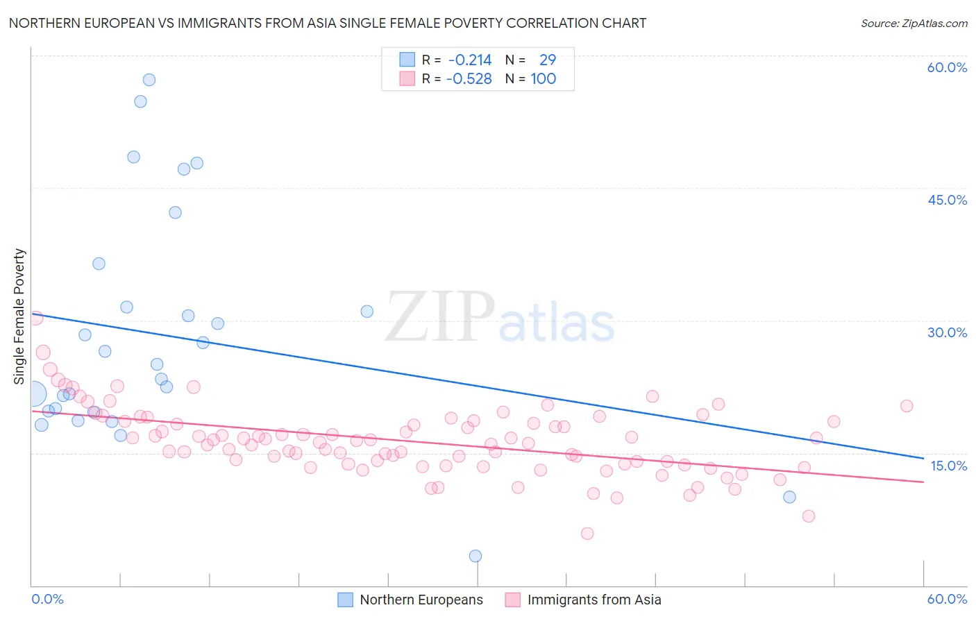 Northern European vs Immigrants from Asia Single Female Poverty