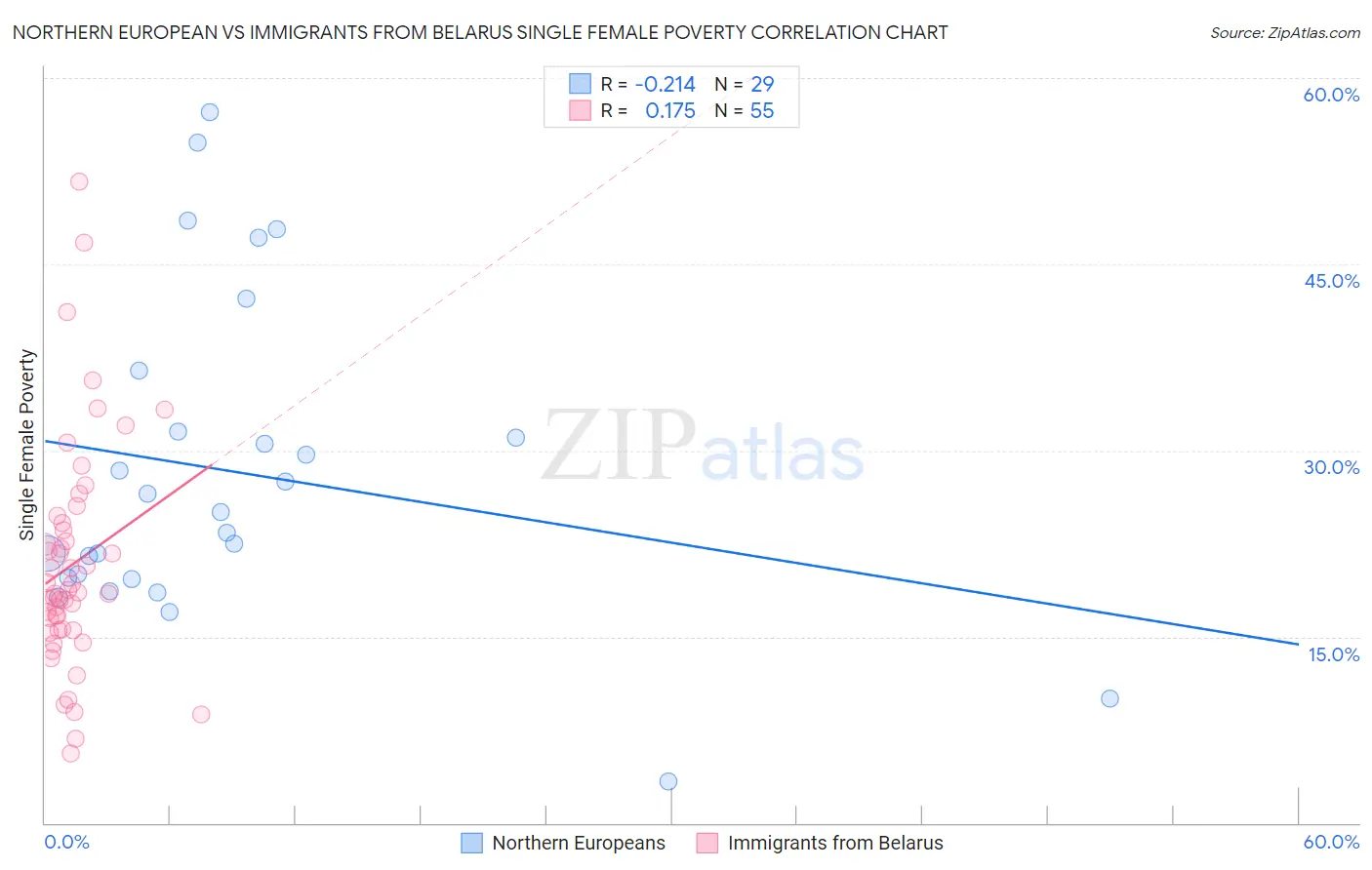 Northern European vs Immigrants from Belarus Single Female Poverty