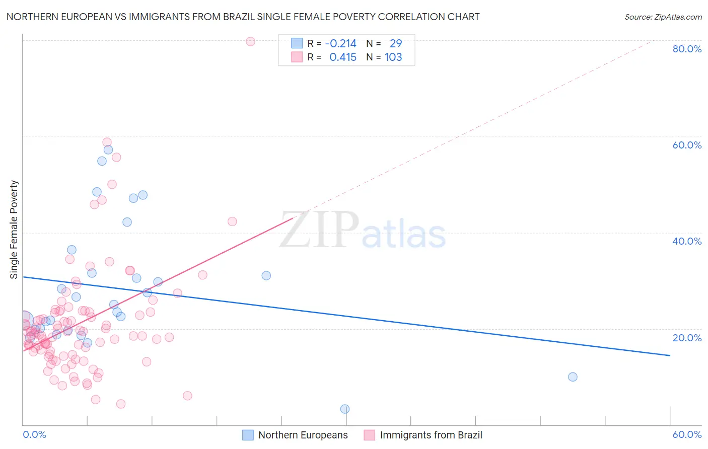 Northern European vs Immigrants from Brazil Single Female Poverty