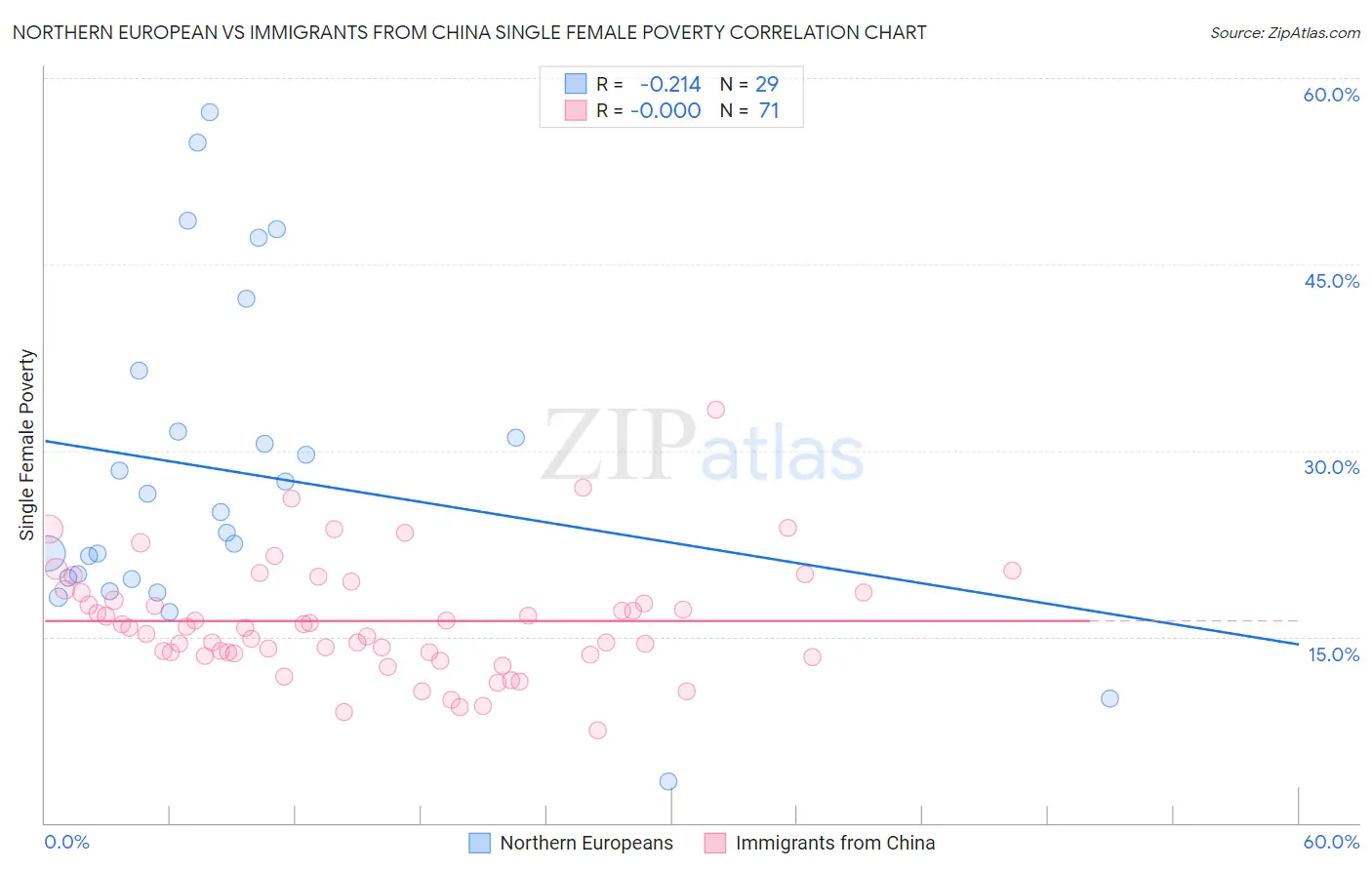 Northern European vs Immigrants from China Single Female Poverty