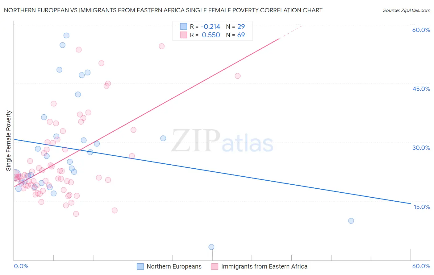 Northern European vs Immigrants from Eastern Africa Single Female Poverty