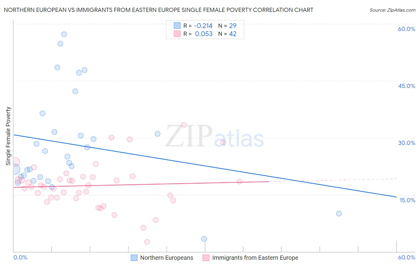 Northern European vs Immigrants from Eastern Europe Single Female Poverty